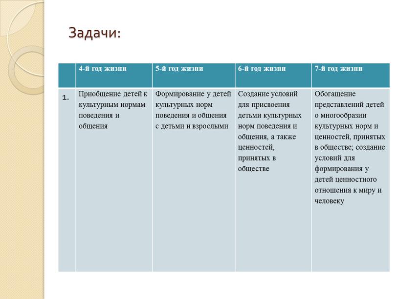 Задачи: 4-й год жизни 5-й год жизни 6-й год жизни 7-й год жизни 1