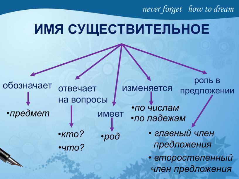 ИМЯ СУЩЕСТВИТЕЛЬНОЕ обозначает отвечает на вопросы имеет изменяется роль в предложении предмет кто? род по числам что? по падежам главный член предложения второстепенный член предложения