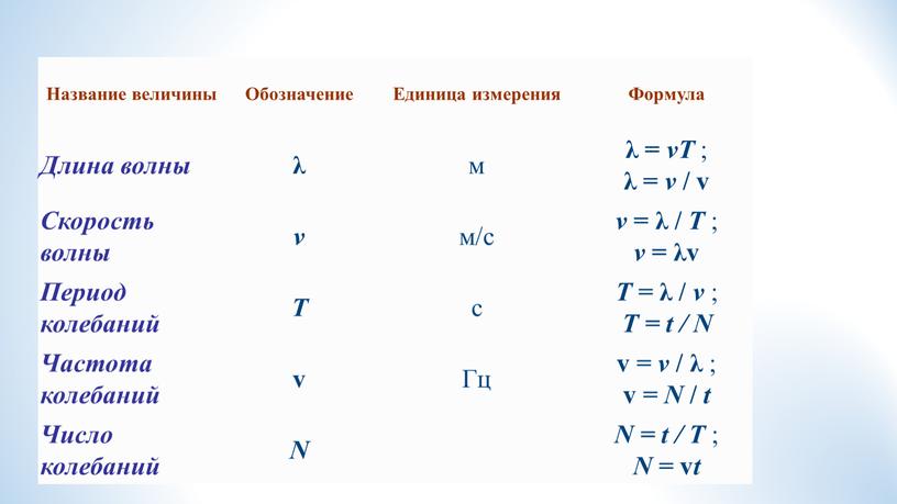 Название величины Обозначение Единица измерения