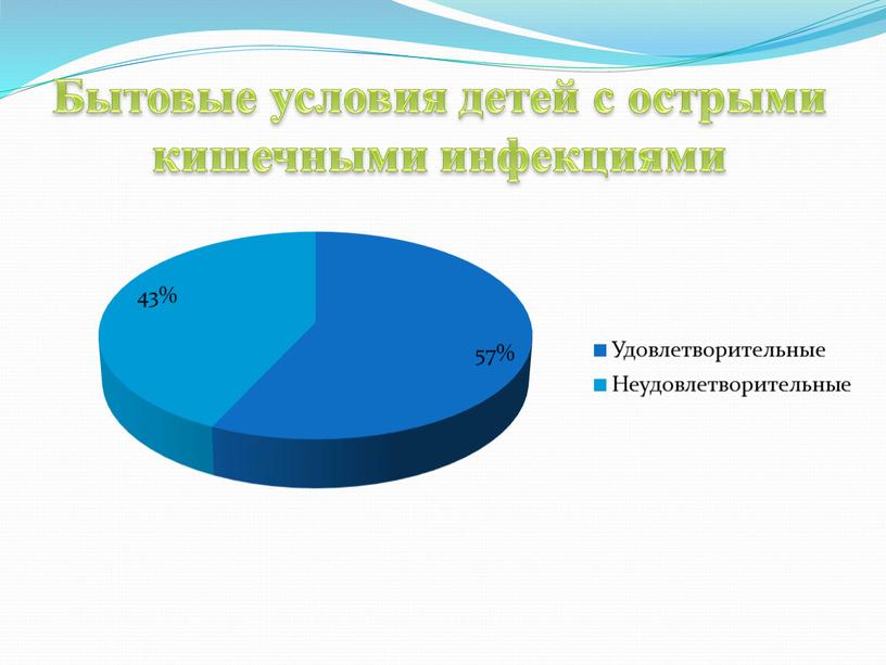 Бытовые условия детей с острыми кишечными инфекциями