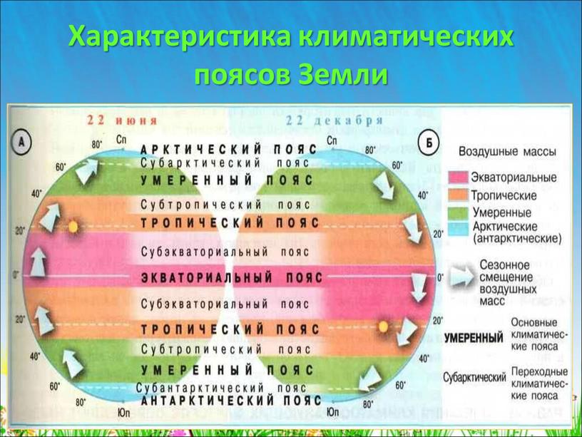 Характеристика климатических поясов