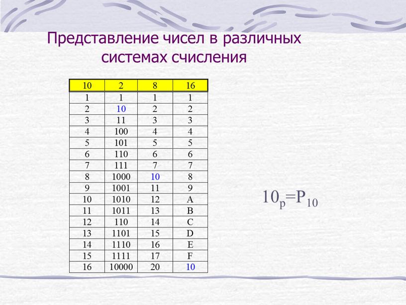 Представление чисел в различных системах счисления 10p=P10