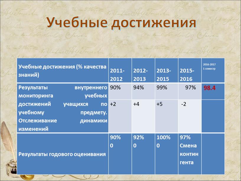 Учебные достижения Учебные достижения (% качества знаний) 2011-2012 2012-2013 2013-2015 2015-2016 2016-2017 1 семестр