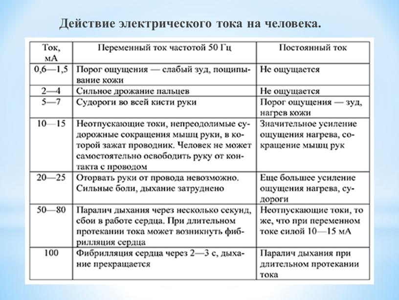 Действие электрического тока на человека