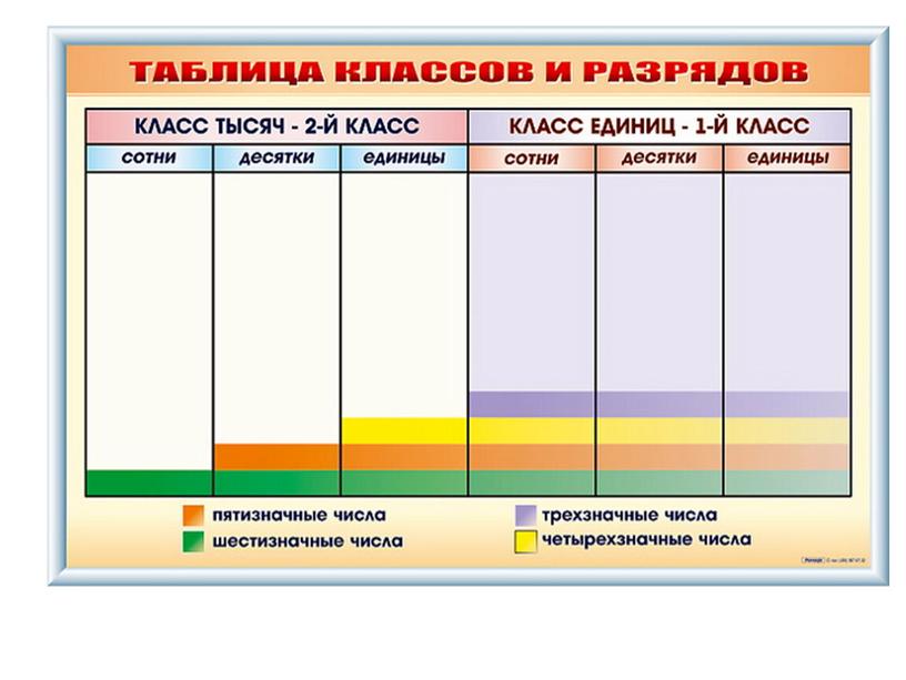 Презентация Нумерация чисел