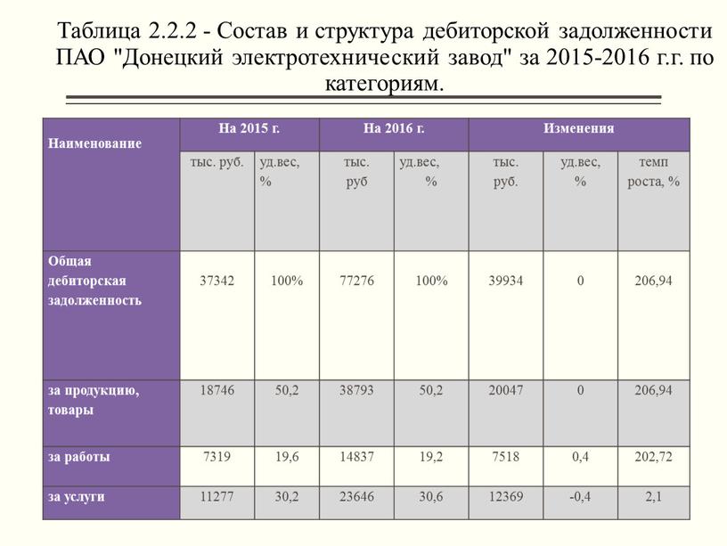 Наименование На 2015 г. На 2016 г