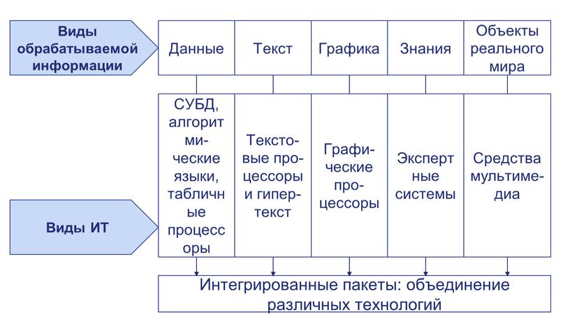 Виды обрабатываемой информации