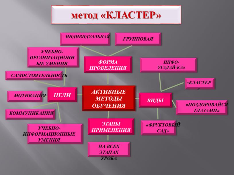 КЛАСТЕР» АКТИВНЫЕ МЕТОДЫ ОБУЧЕНИЯ