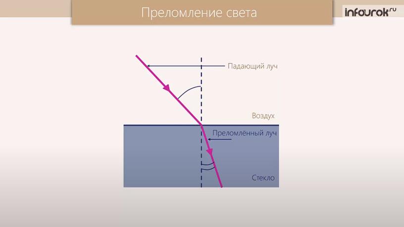 Урок на тему:«Полное внутреннее отражение».