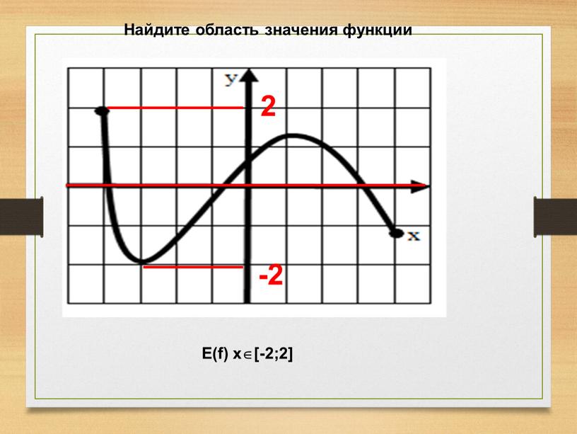 E(f) x[-2;2] Найдите область значения функции
