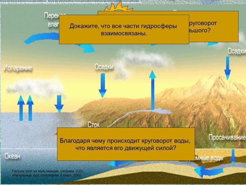 Чем отличается малый круговорот воды в природе от большого?