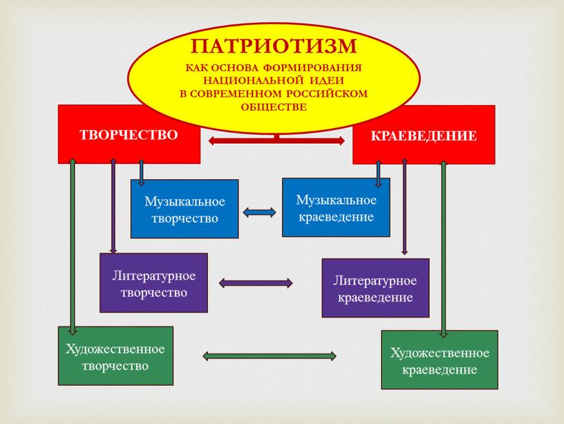 ТВОРЧЕСТВО КРАЕВЕДЕНИЕ Музыкальное краеведение