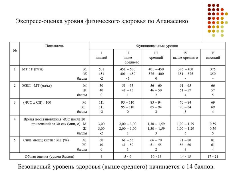 Экспресс-оценка уровня физического здоровья по