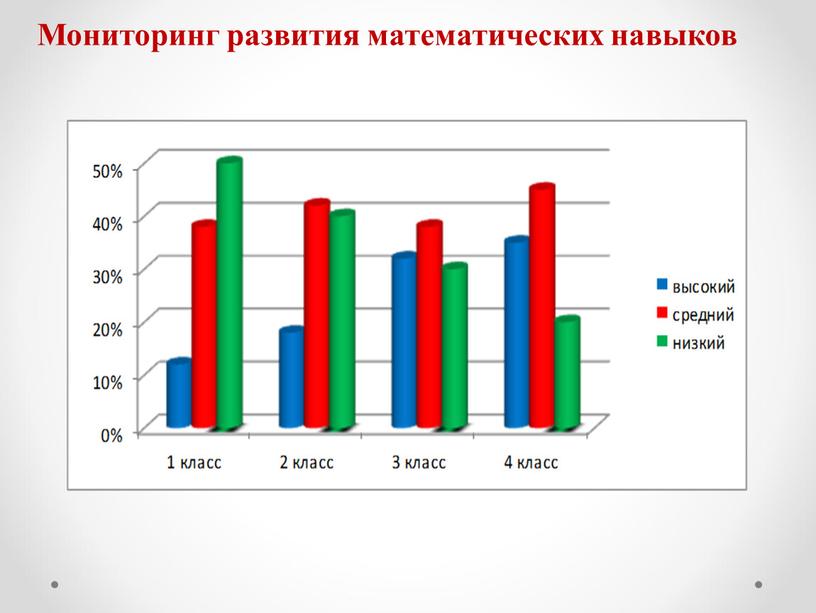 Мониторинг развития математических навыков