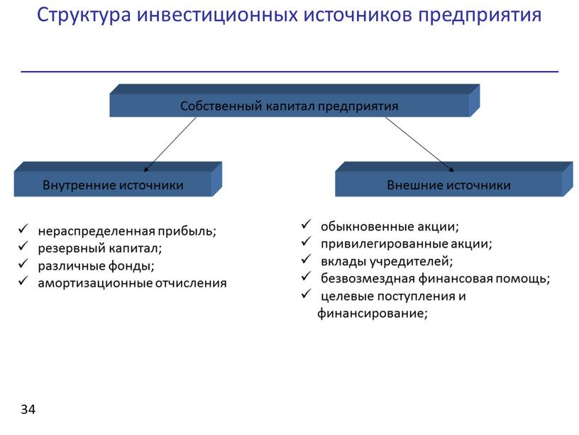 Структура инвестиционных источников предприятия 34