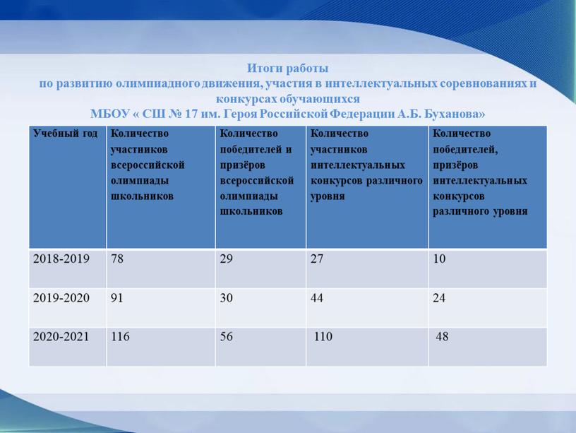 Итоги работы по развитию олимпиадного движения, участия в интеллектуальных соревнованиях и конкурсах обучающихся