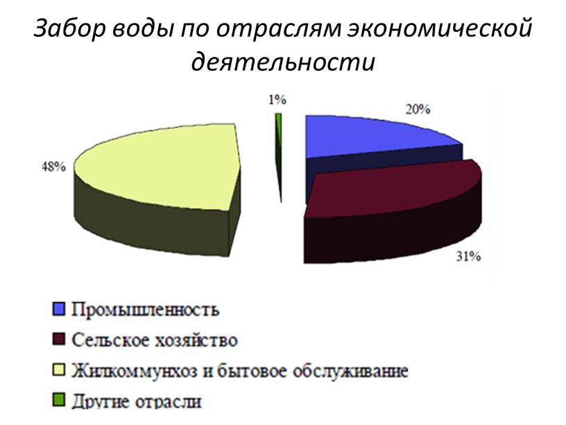 Забор воды по отраслям экономической деятельности