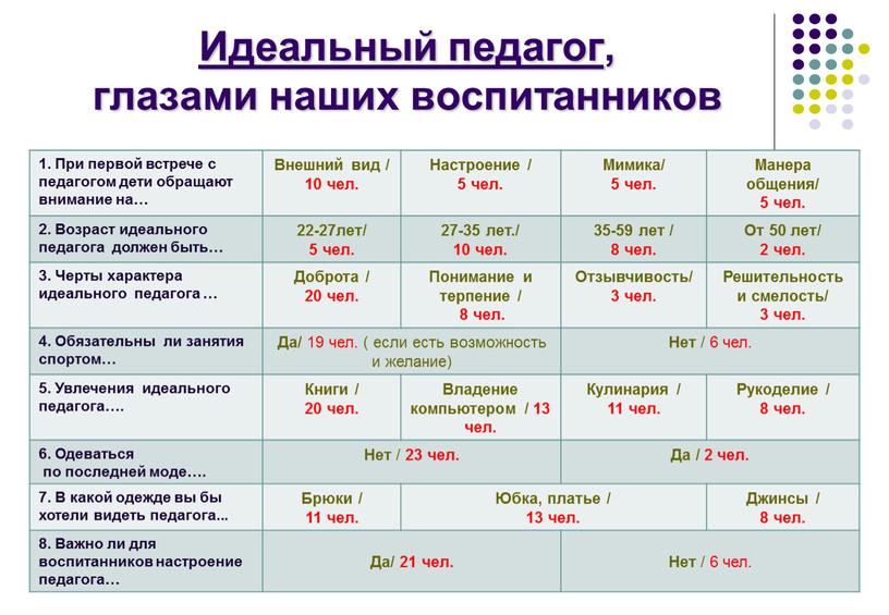 Идеальный педагог , глазами наших воспитанников 1