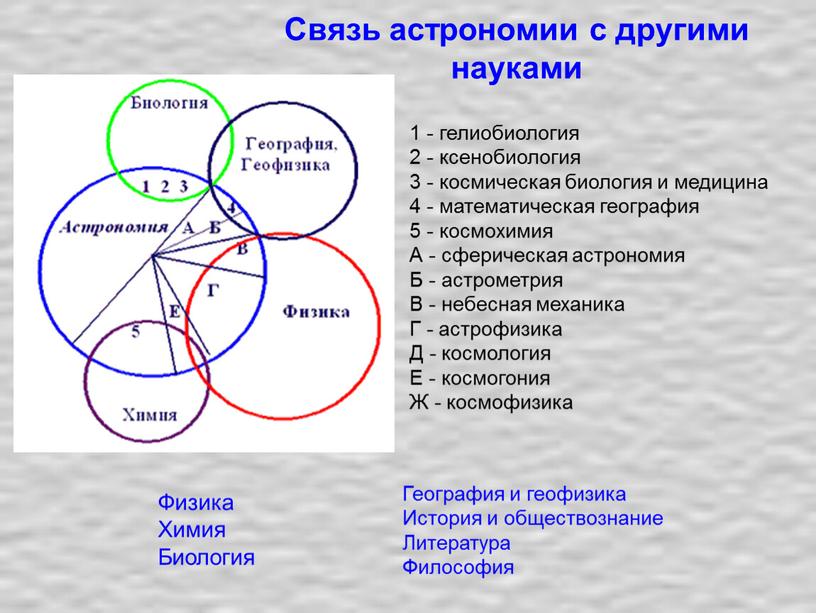 Связь астрономии с другими науками 1 - гелиобиология 2 - ксенобиология 3 - космическая биология и медицина 4 - математическая география 5 - космохимия