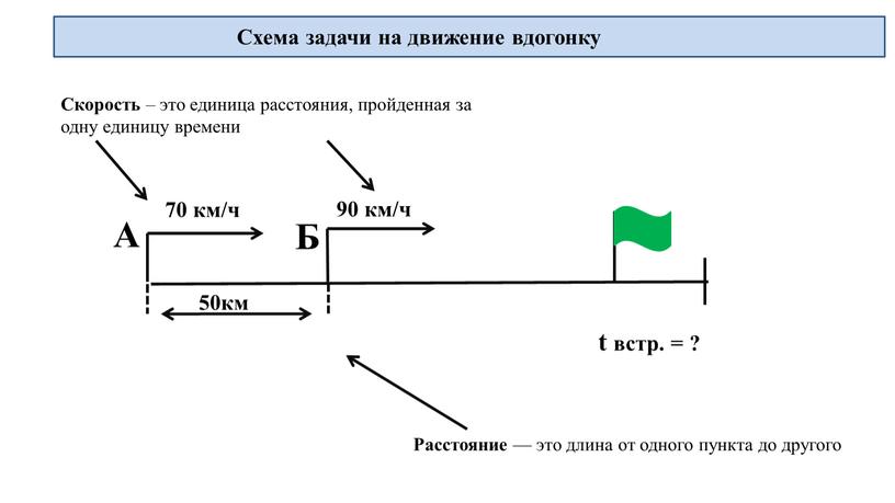 Схема задачи на движение вдогонку