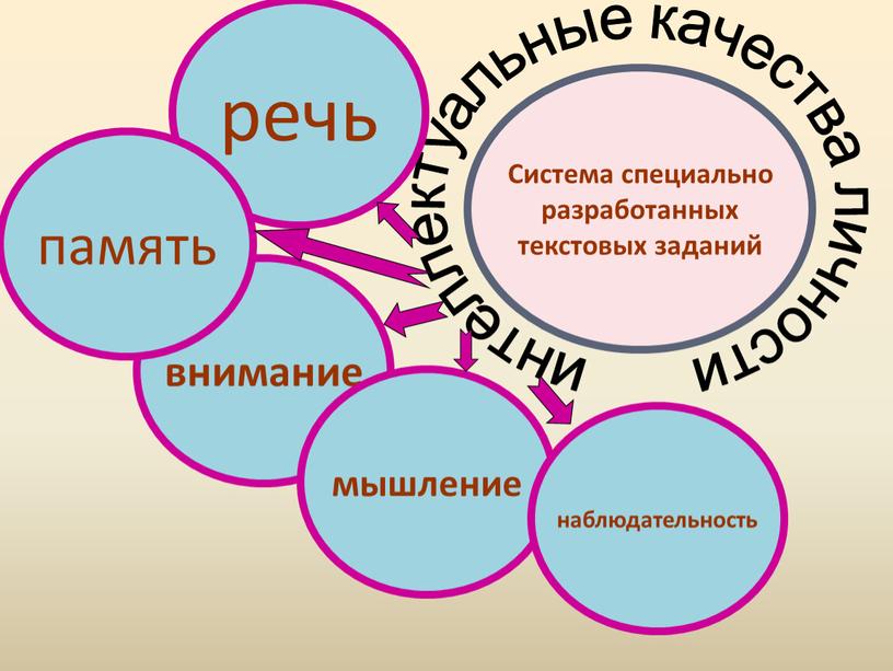 Система специально разработанных текстовых заданий интеллектуальные качества личности речь внимание память мышление наблюдательность