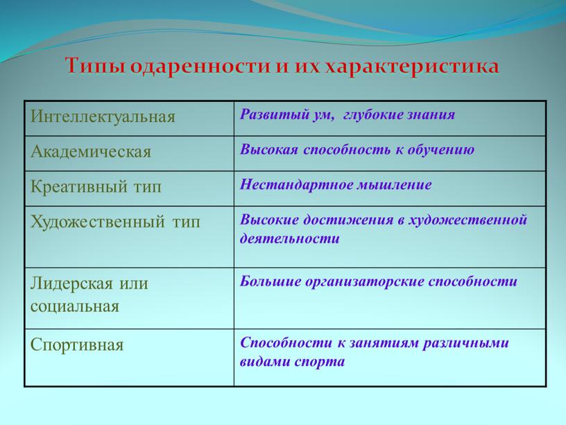 Типы одаренности и их характеристика