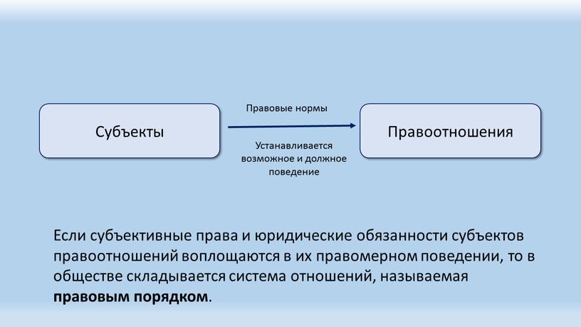 Субъекты Правоотношения Правовые нормы