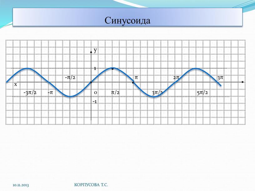 Синусоида у 1 -π/2 π 2π 3π х -3π/2 -π 0 π/2 3π/2 5π/2 -1 10