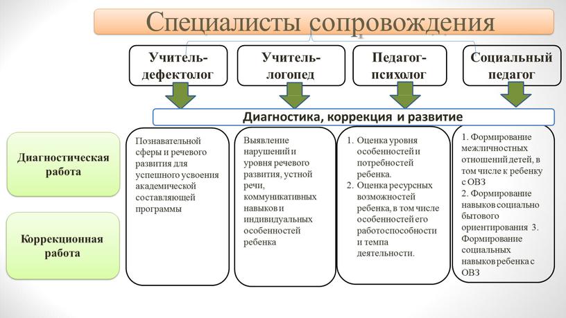 Учитель- дефектолог Учитель- логопед