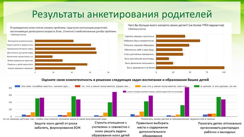 Результаты анкетирования родителей