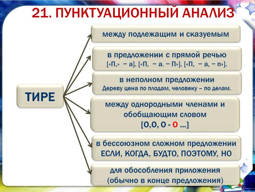 ПУНКТУАЦИОННЫЙ АНАЛИЗ ТИРЕ между подлежащим и сказуемым в предложении с прямой речью [«П,» − а]