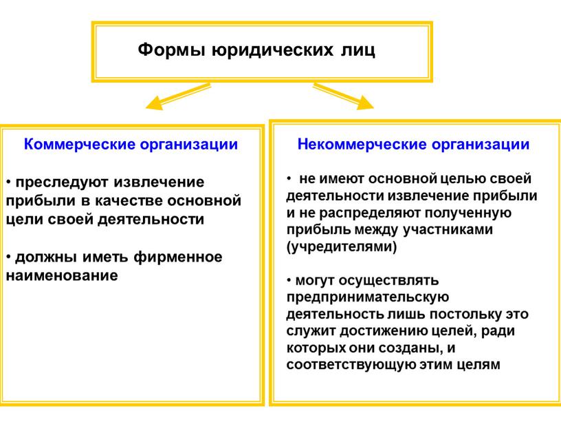 Формы юридических лиц Коммерческие организации преследуют извлечение прибыли в качестве основной цели своей деятельности должны иметь фирменное наименование