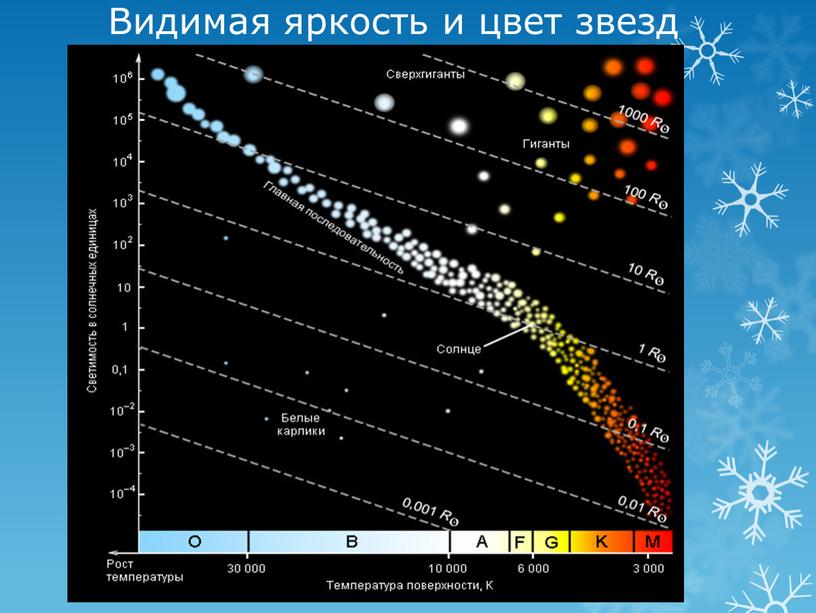 Видимая яркость и цвет звезд