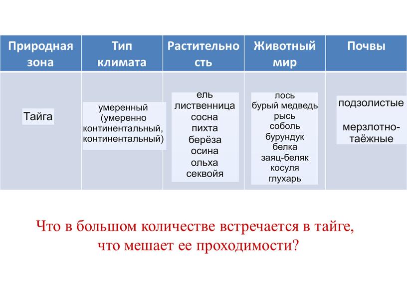 Природная зона Тип климата Растительность