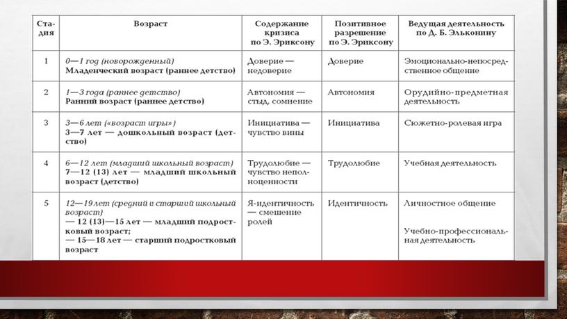 Возрастная социализация детей и подростов