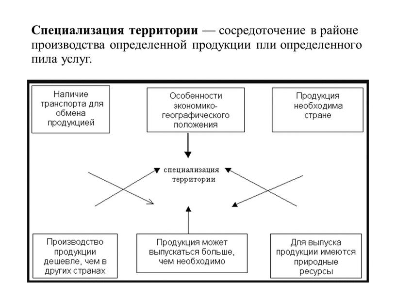 Специализация территории — сосредоточение в районе производства определенной продукции пли определенного пила услуг