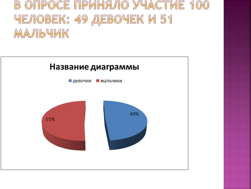 В опросе приняло участие 100 человек: 49 девочек и 51 мальчик