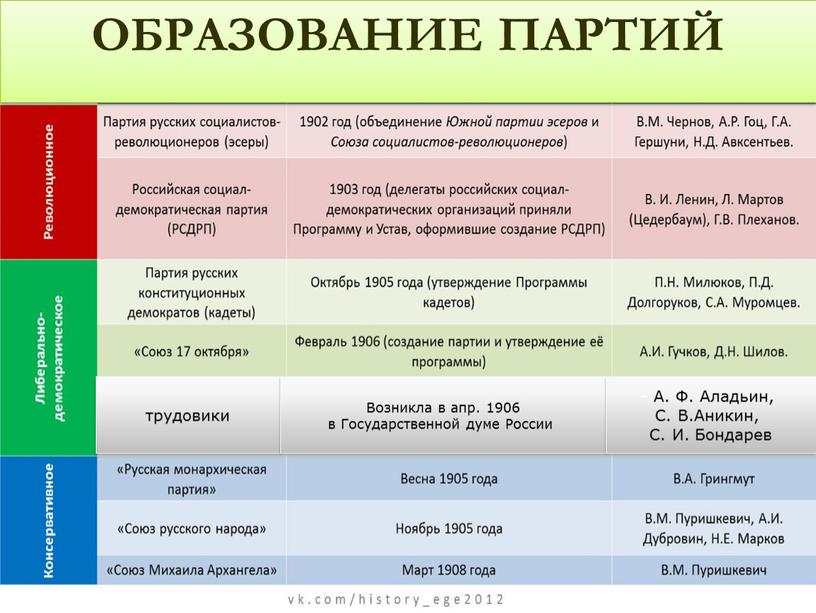 Возникла в апр. 1906 в Государственной думе