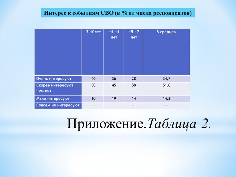 Приложение. Таблица 2. 7-10лет 11-14 лет 15-17 лет