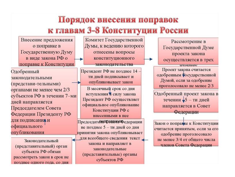 Политическое развитие россии в 90-е годы(сравнение конституций СССР и РФ)