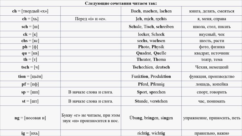 Следующие сочетания читаем так: ch = [твердый «х»]