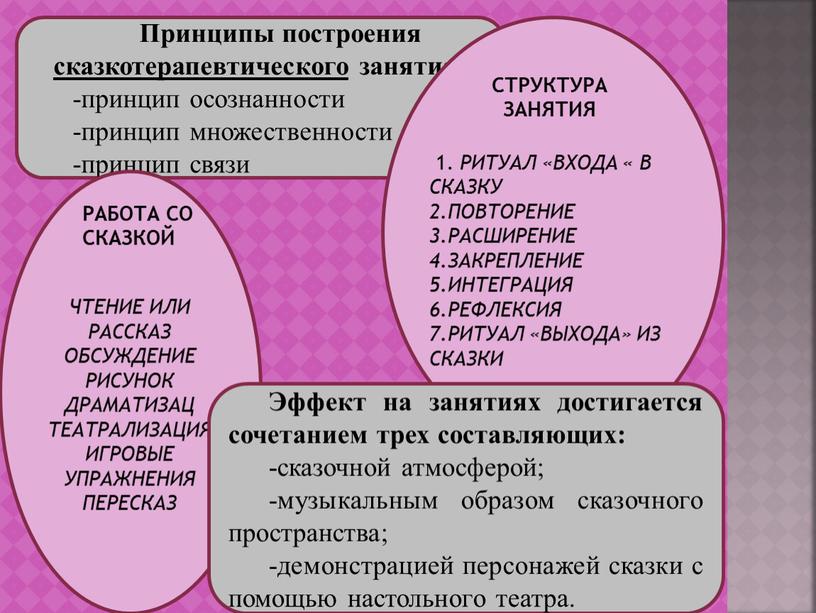 Принципы построения сказкотерапевтического занятия: -принцип осознанности -принцип множественности -принцип связи 1