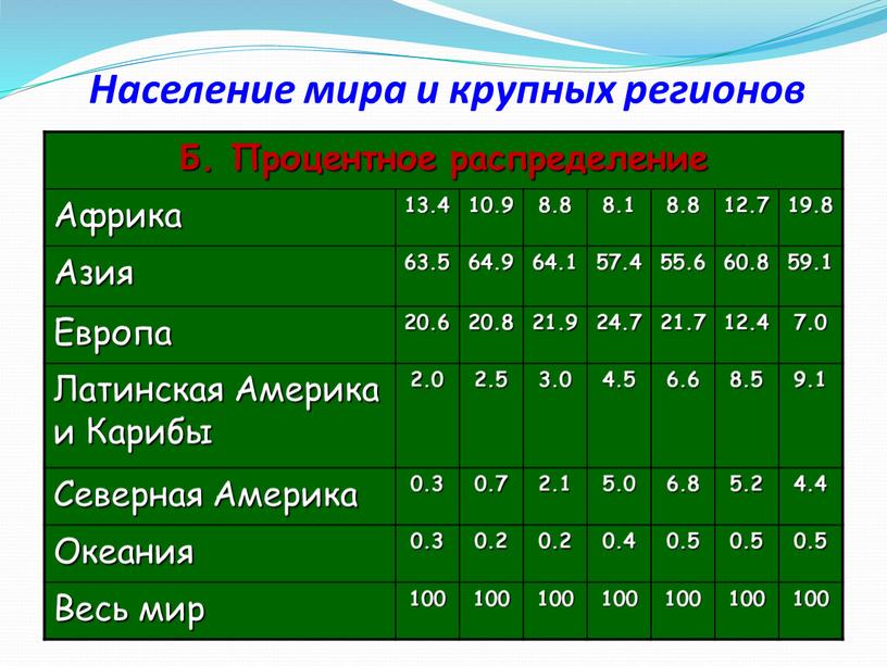 Население мира и крупных регионов