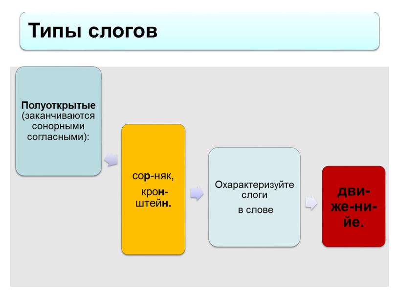 Слог. Понятие слога. Характеристика слога. Типы слогов.