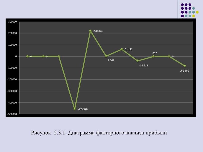 Рисунок 2.3.1. Диаграмма факторного анализа прибыли