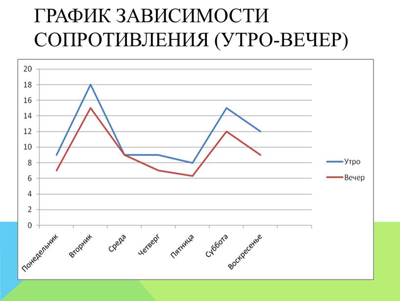 График зависимости сопротивления (утро-вечер)