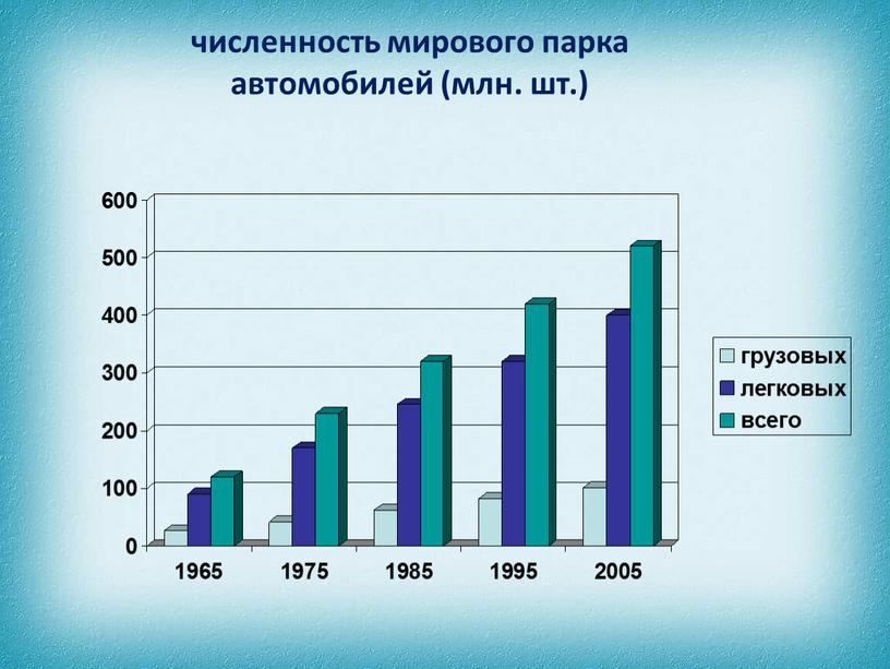 численность мирового парка автомобилей (млн. шт.)