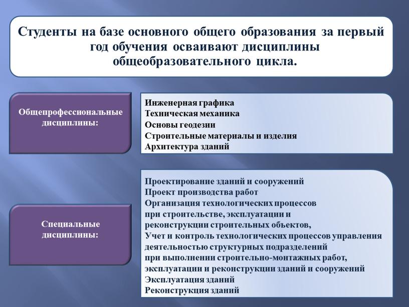 Студенты на базе основного общего образования за первый год обучения осваивают дисциплины общеобразовательного цикла