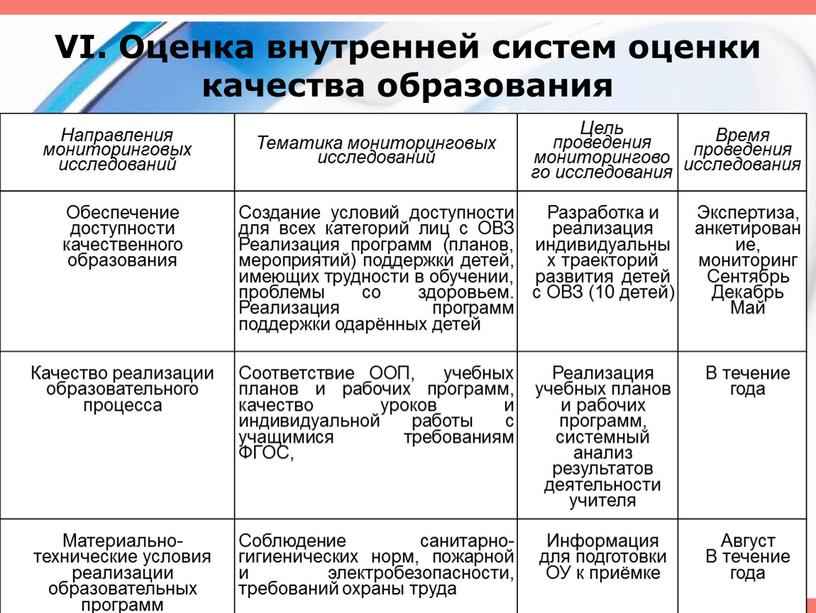 VI. Оценка внутренней систем оценки качества образования