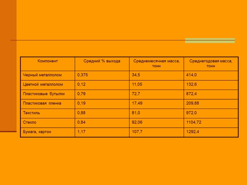 Компонент Средний % выхода Среднемесячная масса, тонн
